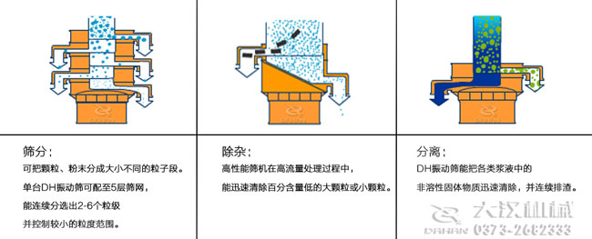 DH系列振動篩工作原理